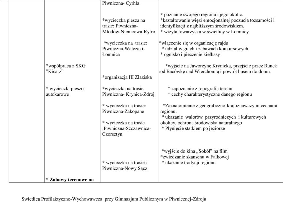 *kształtowanie więzi emocjonalnej poczucia tożsamości i identyfikacji z najbliższym środowiskiem. * wizyta towarzyska w świetlicy w Łomnicy.