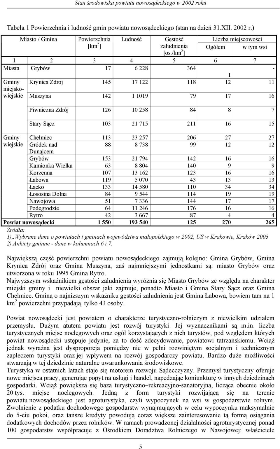 84 8 7 Stary Sącz 103 21 715 211 16 15 Gminy Chełmiec 113 23 257 206 27 27 wiejskie Gródek nad 88 8 738 99 12 12 Dunajcem Grybów 153 21 794 142 16 16 Kamionka Wielka 63 8 804 140 9 9 Korzenna 107 13
