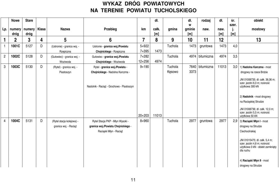 /powiatu 5+922 Tuchola 1473 gruntowa 1473 4,0 Rzepiczna Chojnickiego - Rzepiczna 7+395 1473 2 1002C 5128 D (Gutowiec) - granica woj. - Gutowiec - granica woj.