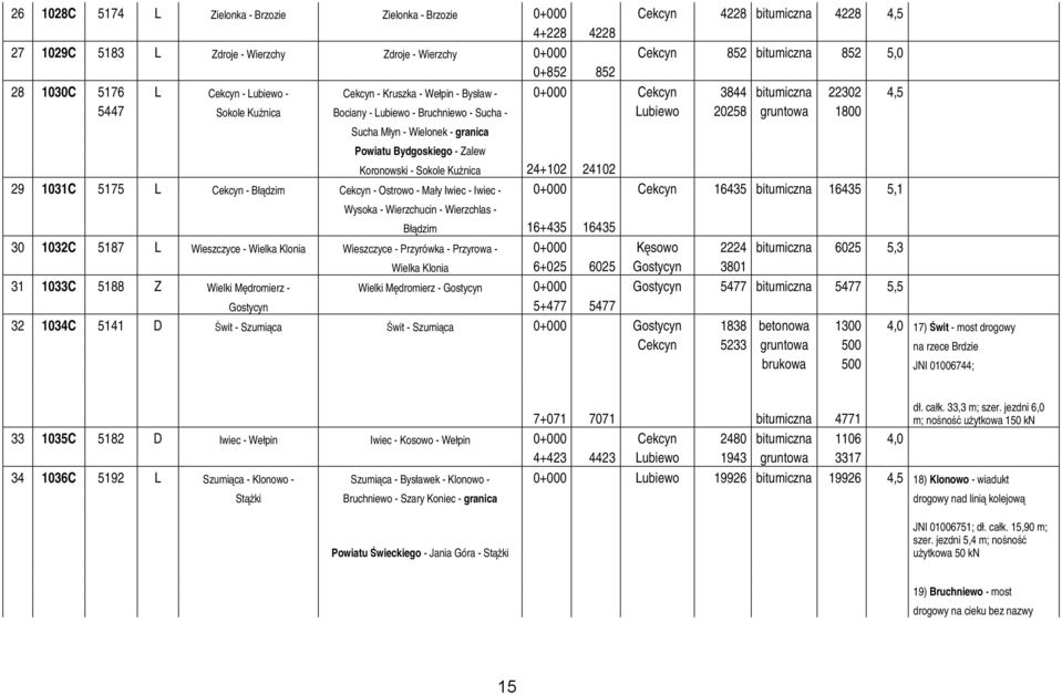 1800 Sucha Młyn - Wielonek - granica Powiatu Bydgoskiego - Zalew Koronowski - Sokole Kuźnica 24+102 24102 29 1031C 5175 L Cekcyn - Błądzim Cekcyn - Ostrowo - Mały Iwiec - Iwiec - 0+000 Cekcyn 16435