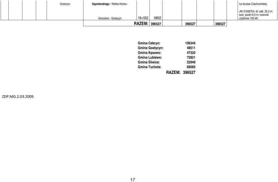 jezdni 6,0 m; nośność użytkowa 150 kn Gmina Cekcyn: 106344 Gmina Gostycyn: 48511 Gmina