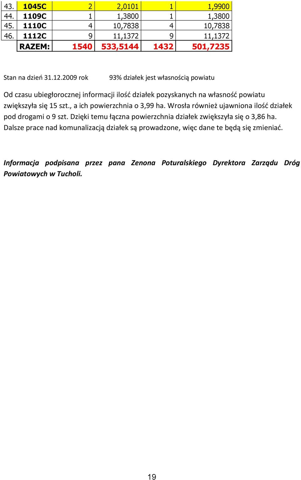 , a ich powierzchnia o 3,99 ha. Wrosła również ujawniona ilość działek pod drogami o 9 szt. Dzięki temu łączna powierzchnia działek zwiększyła się o 3,86 ha.