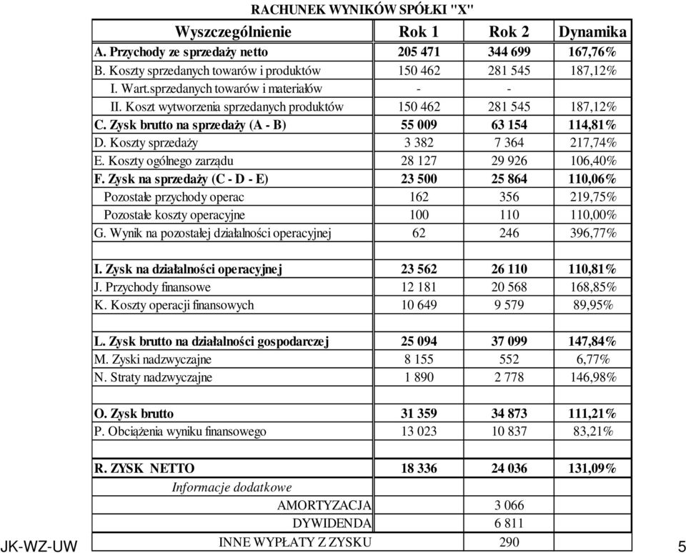 Koszty ogólnego zarządu 28 127 29 926 106,40% F. (C - D - E) 23 500 25 864 110,06% Pozostałe przychody operac 162 356 219,75% Pozostałe koszty operacyjne 100 110 110,00% G.