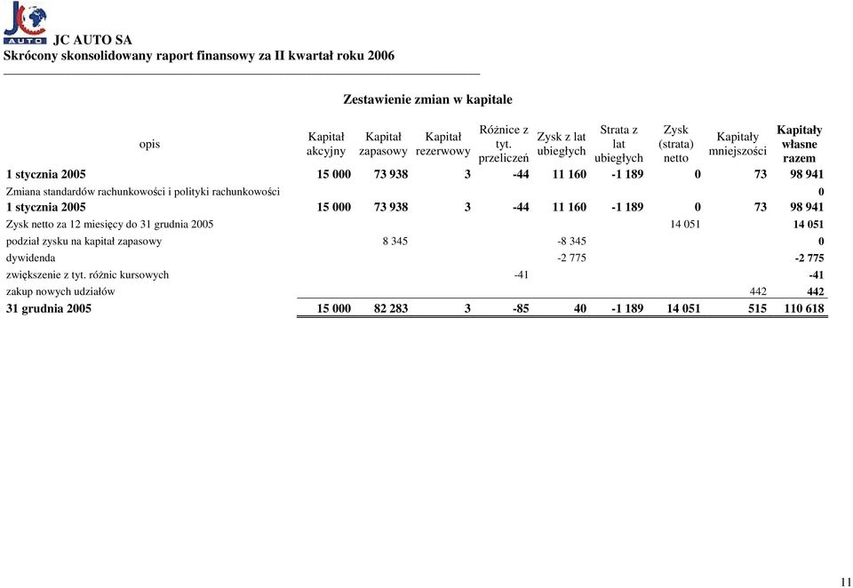 Zmiana standardów rachunkowości i polityki rachunkowości 0 1 stycznia 2005 15 000 73 938 3-44 11 160-1 189 0 73 98 941 Zysk netto za 12 miesięcy do 31 grudnia 2005 14