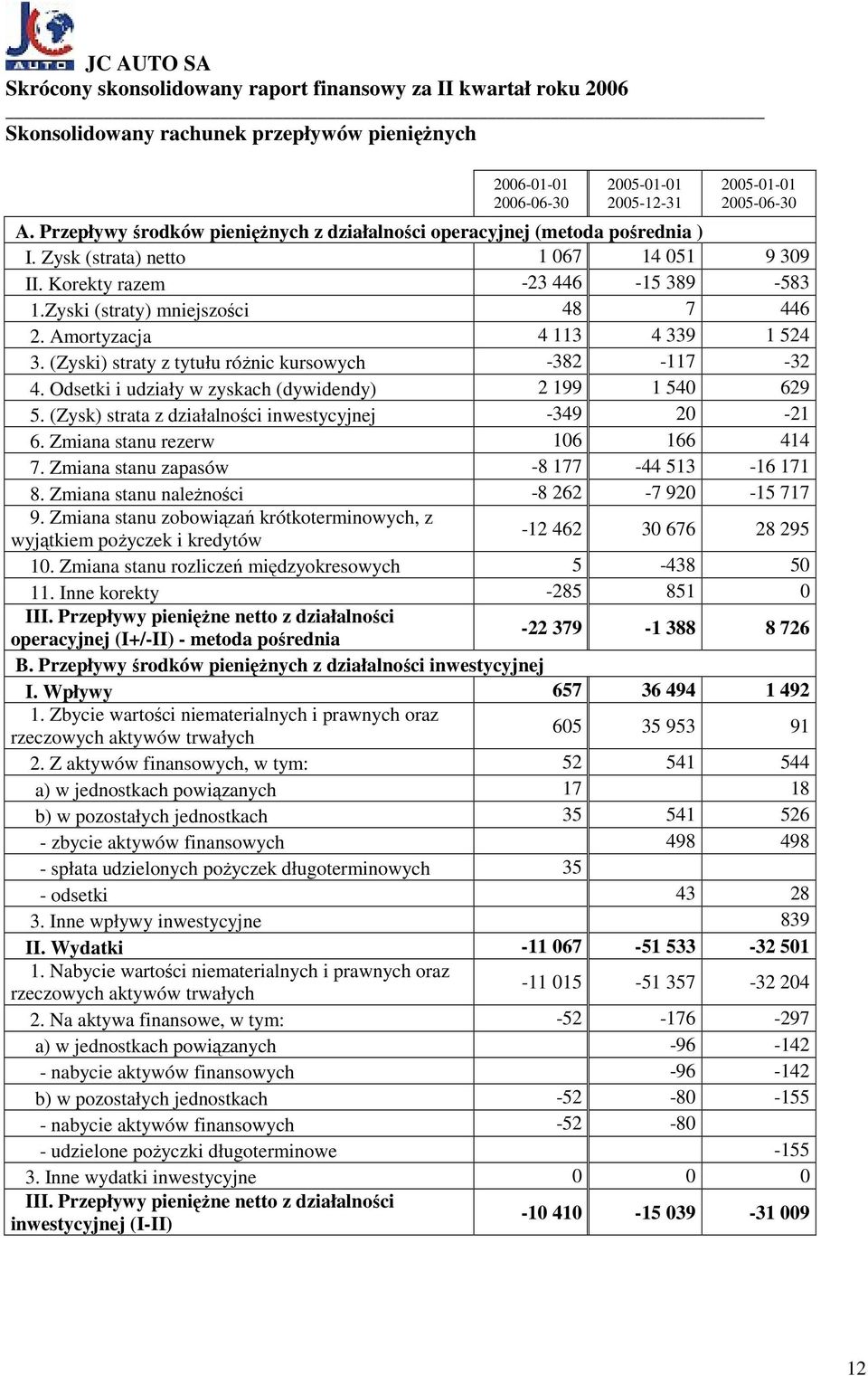 (Zyski) straty z tytułu róŝnic kursowych -382-117 -32 4. Odsetki i udziały w zyskach (dywidendy) 2 199 1 540 629 5. (Zysk) strata z działalności inwestycyjnej -349 20-21 6.