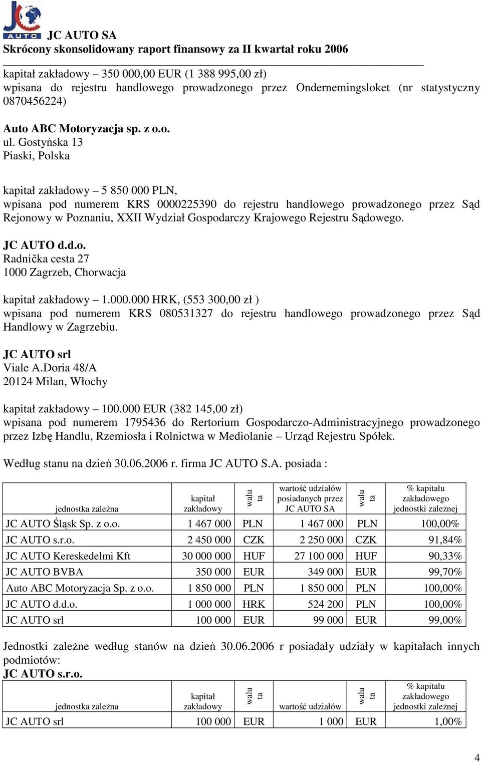 Rejestru Sądowego. JC AUTO d.d.o. Radnička cesta 27 1000 Zagrzeb, Chorwacja kapitał zakładowy 1.000.000 HRK, (553 300,00 zł ) wpisana pod numerem KRS 080531327 do rejestru handlowego prowadzonego przez Sąd Handlowy w Zagrzebiu.