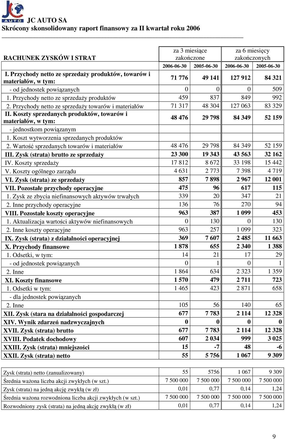 Przychody netto ze sprzedaŝy towarów i materiałów 71 317 48 304 127 063 83 329 II. Koszty sprzedanych produktów, towarów i materiałów, w tym: 48 476 29 798 84 349 52 159 - jednostkom powiązanym 1.