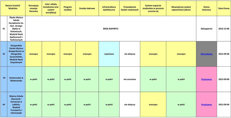 Jerzego Ziętk w Ktowicch, Nuk Społecznych i Technicznych Strgrdzk Szkoł Wyższ Strgrdinum w Strgrdzie Szczecińskim, Nuk Zespolonych Odstąpienie 2012-12-06 zncząco zncząco zncząco