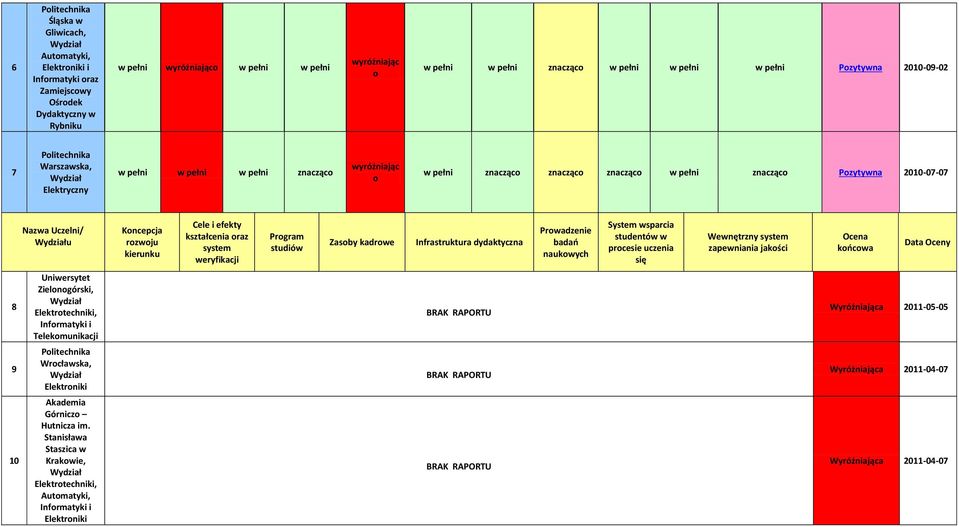 efekty orz weryfikcji Progrm studiów Zsoby kdrowe Infrstruktur Prowdzenie bdń nukowych System wsprci studentów w procesie uczeni się Ocen końcow Dt Oceny 8 Zielonogórski, Elektrotechniki, i