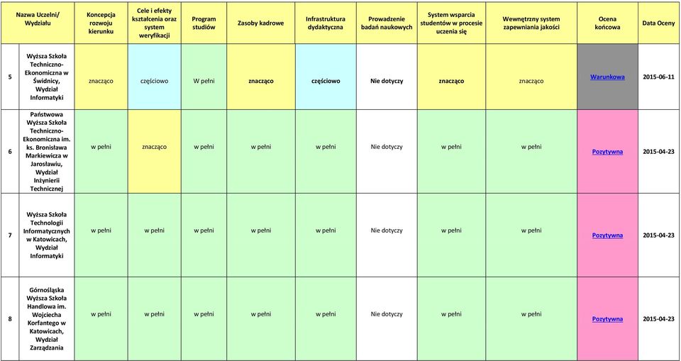 Bronisłw Mrkiewicz w Jrosłwiu, Inżynierii Technicznej w pełni zncząco w pełni w pełni w pełni Nie dotyczy w pełni w pełni Pozytywn 2015-04-23 7 Technologii Informtycznych w Ktowicch, w pełni w pełni