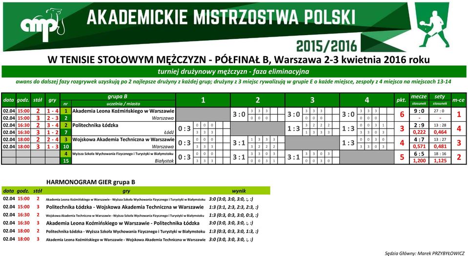 miejsce, zespoły z 4 miejsca na miejscach 13-14 1 2 3 4 pkt. grupa B mecze sety 02.04 15:00 2 1-4 1 Akademia Leona Koźmińskiego w Warszawie 3 3 3 3 3 3 3 3 3 9 : 0 27 : 0 02.