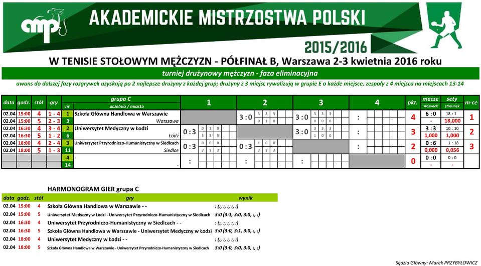 miejsce, zespoły z 4 miejsca na miejscach 13-14 grupa C 1 2 3 4 pkt. mecze sety 02.04 15:00 4 1-4 1 Szkoła Główna Handlowa w Warszawie 3 3 3 3 3 3 6 : 0 18 : 1 3 : 0 02.