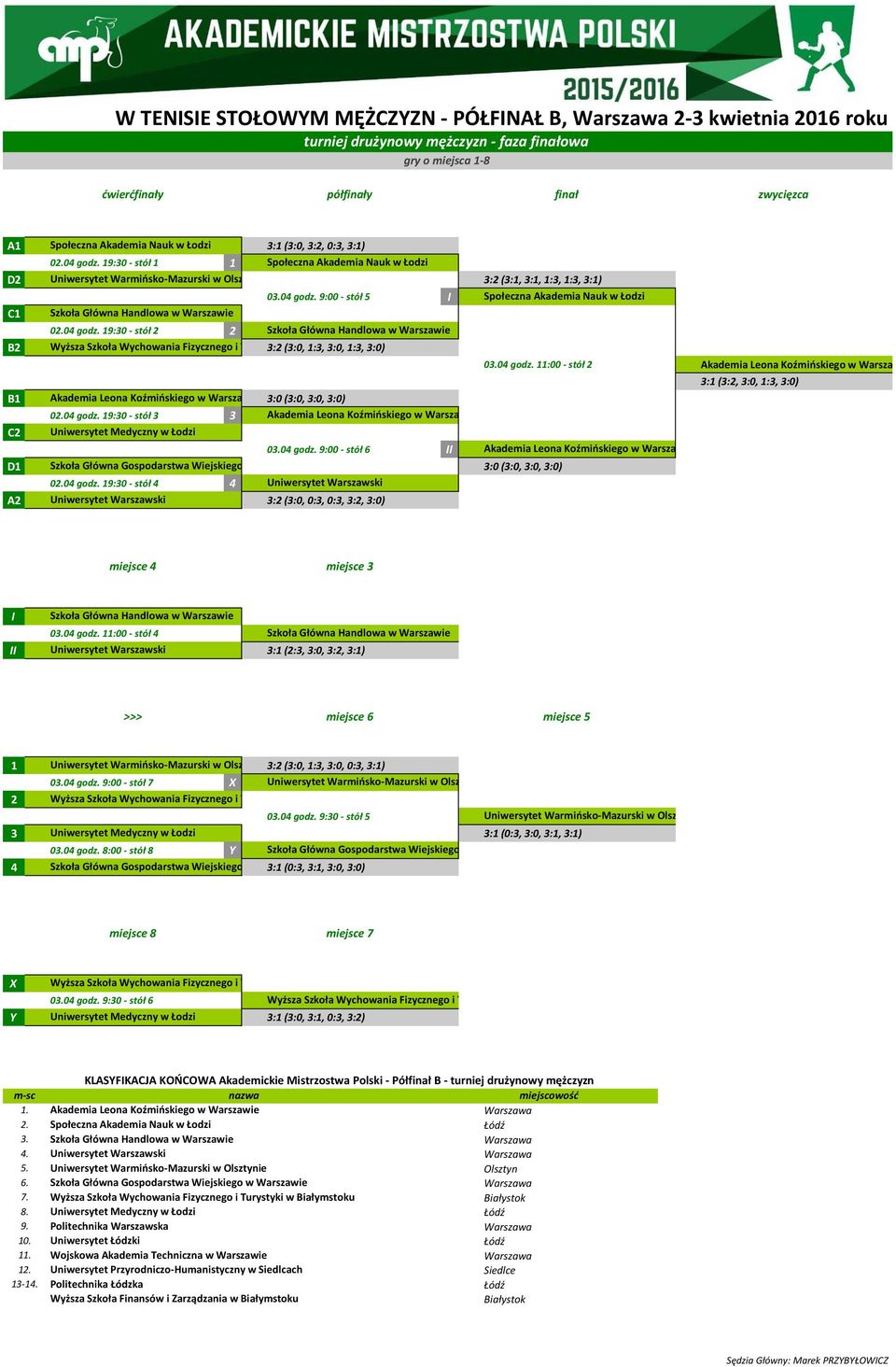 Łodzi 1 3:1 (3:0, 3:2, 0:3, 3:1) 02.04 godz. 19:30 - stół 1 1 Społeczna Akademia Nauk w Łodzi D2 Uniwersytet Warmińsko-Mazurski w Olsztynie 1 3:2 (3:1, 3:1, 1:3, 1:3, 3:1) 03.04 godz. 9:00 - stół 5 I Społeczna Akademia Nauk w Łodzi C1 Szkoła Główna Handlowa w Warszawie 02.