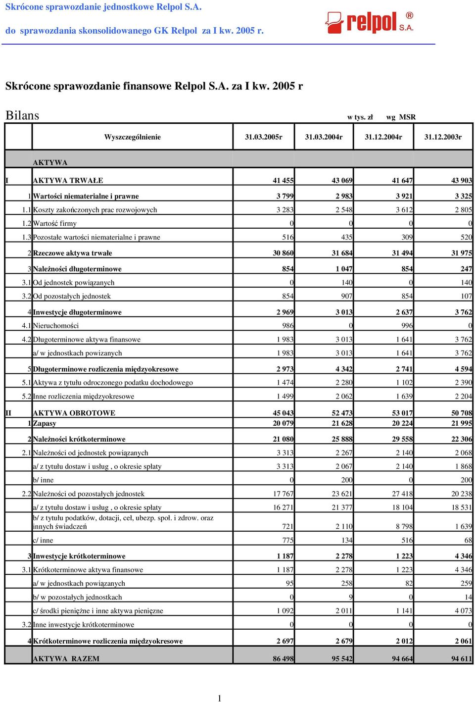 2 Wartość firmy 0 0 0 0 1.3 Pozostałe wartości niematerialne i prawne 516 435 309 520 2 Rzeczowe aktywa trwałe 30 860 31 684 31 494 31 975 3 Należności długoterminowe 854 1 047 854 247 3.