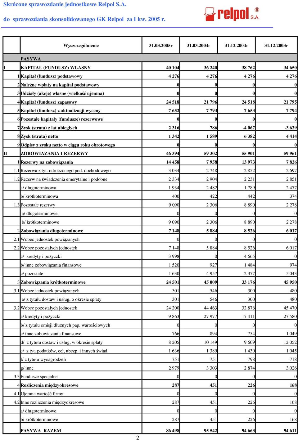 2003r PASYWA I KAPITAŁ (FUNDUSZ) WŁASNY 40 104 36 240 38 762 34 650 1 Kapitał (fundusz) podstawowy 4 276 4 276 4 276 4 276 2 Należne wpłaty na kapitał podstawowy 0 0 0 0 3 Udziały (akcje) własne