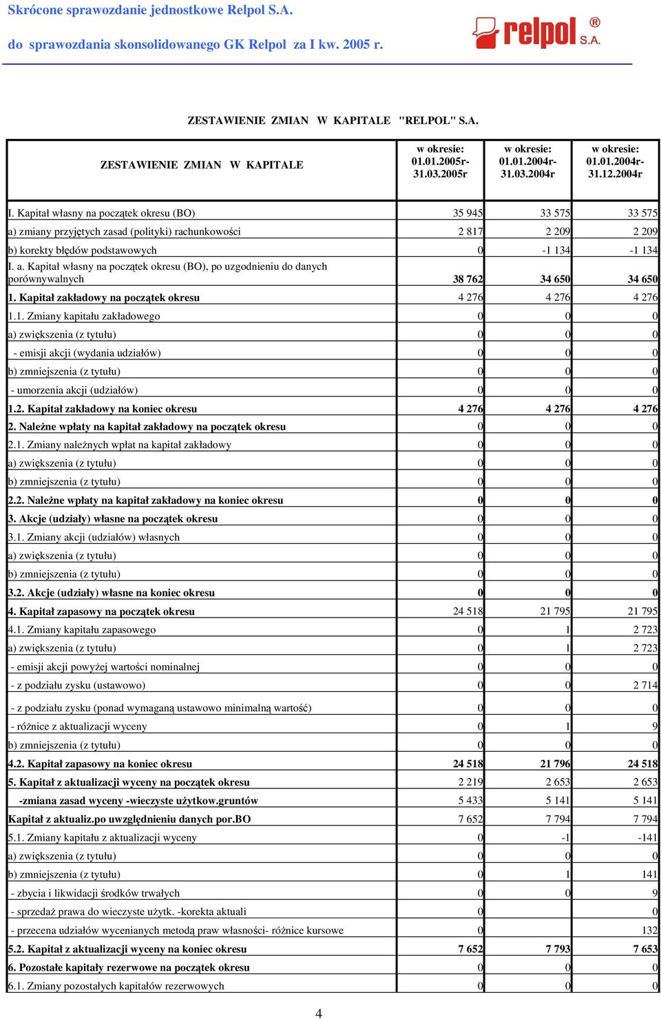 Kapitał zakładowy na początek okresu 4 276 4 276 4 276 1.1. Zmiany kapitału zakładowego 0 0 0 - emisji akcji (wydania udziałów) 0 0 0 - umorzenia akcji (udziałów) 0 0 0 1.2. Kapitał zakładowy na koniec okresu 4 276 4 276 4 276 2.