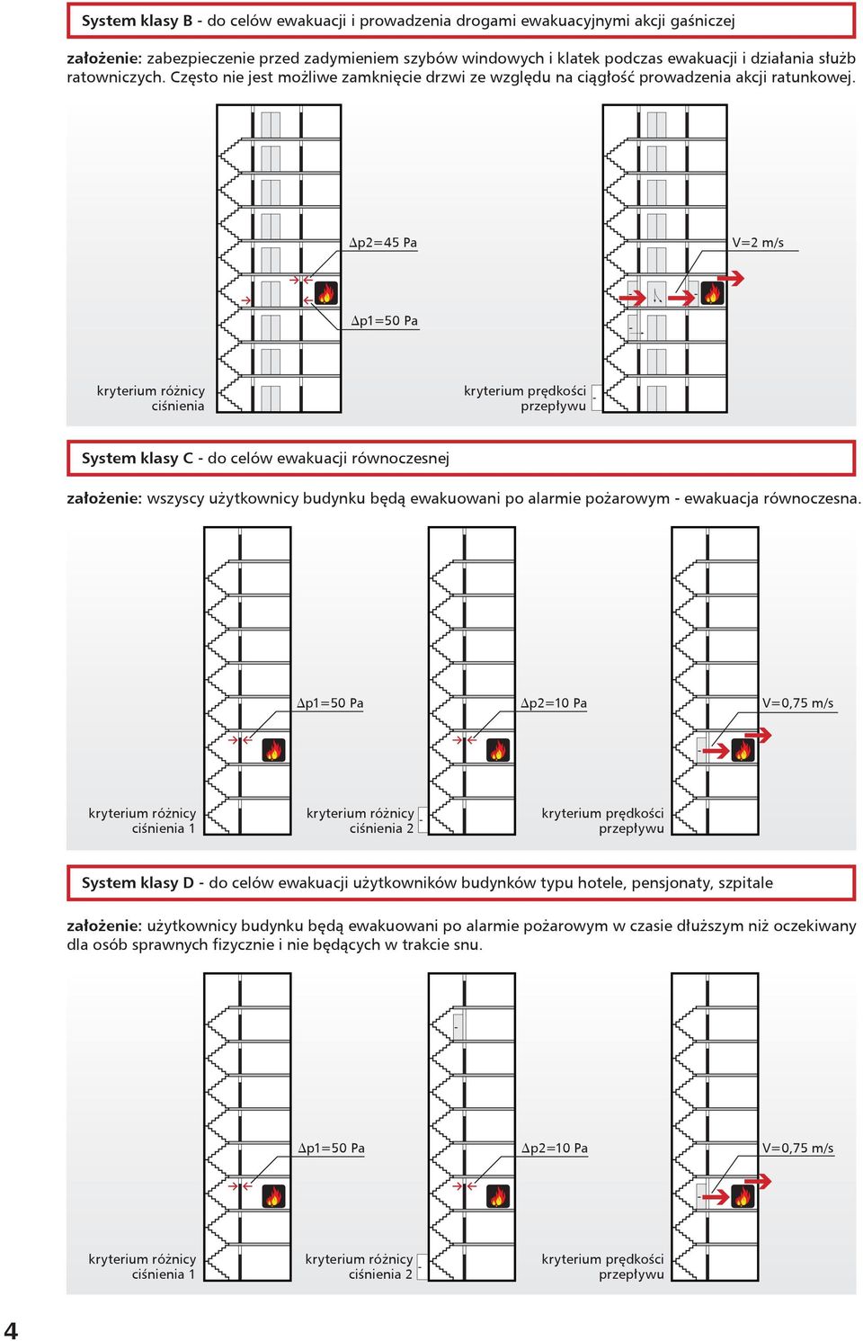 Dp2=45 Pa V=2 m/s Dp1=50 Pa ciśnienia kryterium prędkości przepływu System klasy C - do celów ewakuacji równoczesnej założenie: wszyscy użytkownicy budynku będą ewakuowani po alarmie pożarowym -