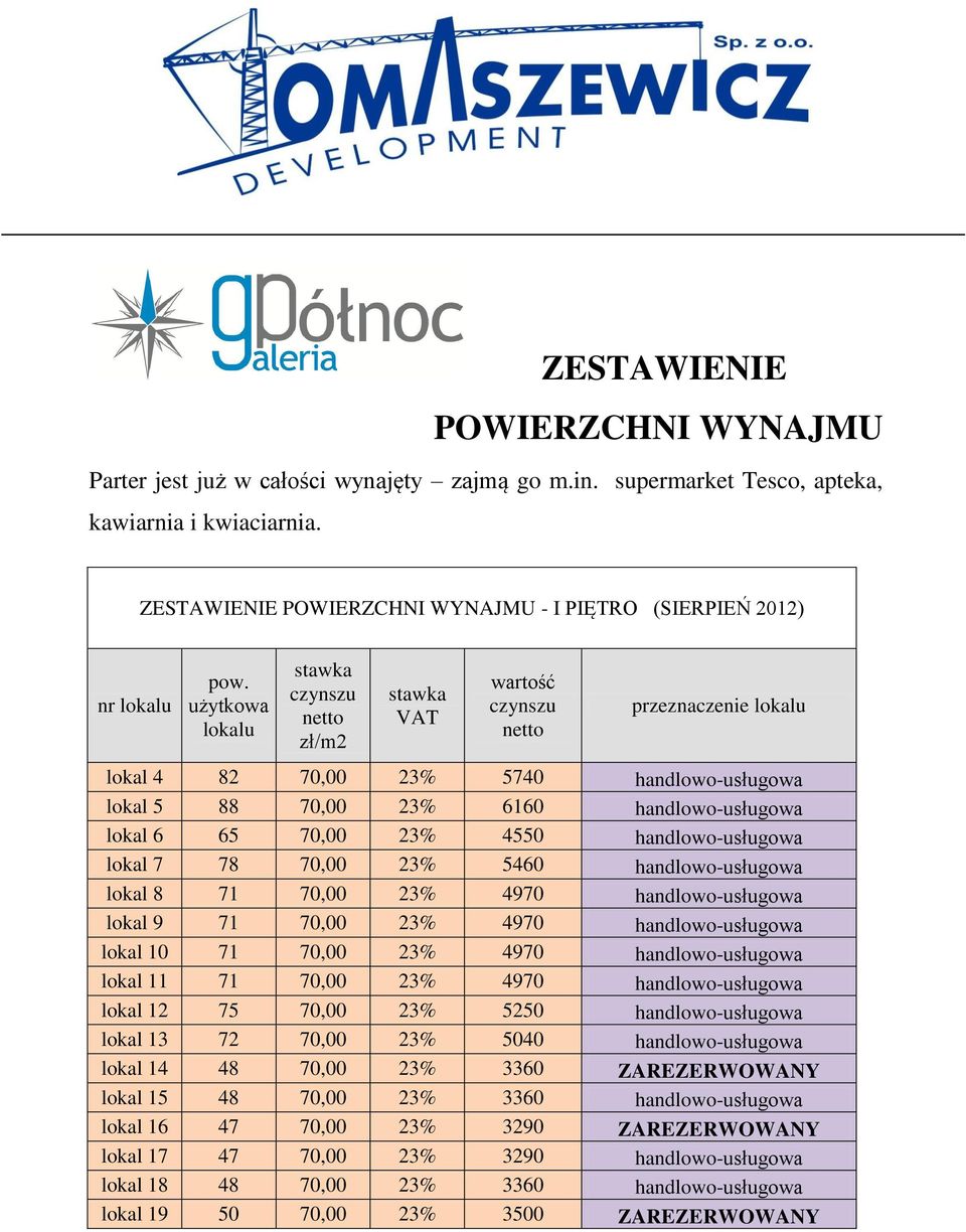 użytkowa lokalu stawka czynszu netto zł/m2 stawka VAT wartość czynszu netto przeznaczenie lokalu lokal 4 82 70,00 23% 5740 handlowo-usługowa lokal 5 88 70,00 23% 6160 handlowo-usługowa lokal 6 65