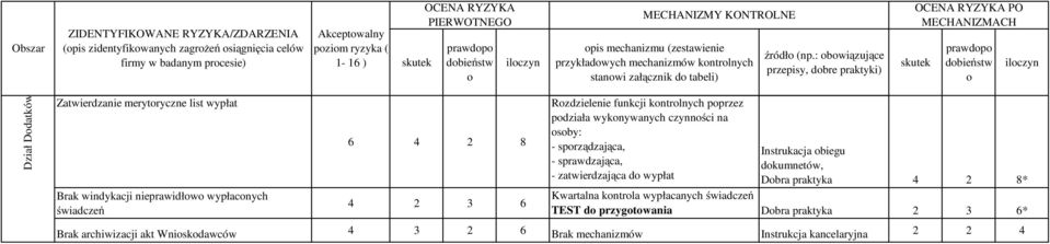 kntrlnych pprzez pdziała wyknywanych czynnści na sby: - sprządzająca, - sprawdzająca, - zatwierdzająca d wypłat źródł (np.