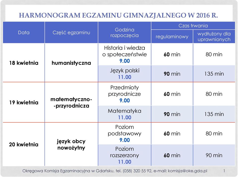 00 regulaminowy Czas trwania wydłużony dla uprawnionych 60 min 80 min 90 min 135 min 19 kwietnia matematyczno- -przyrodnicza Przedmioty