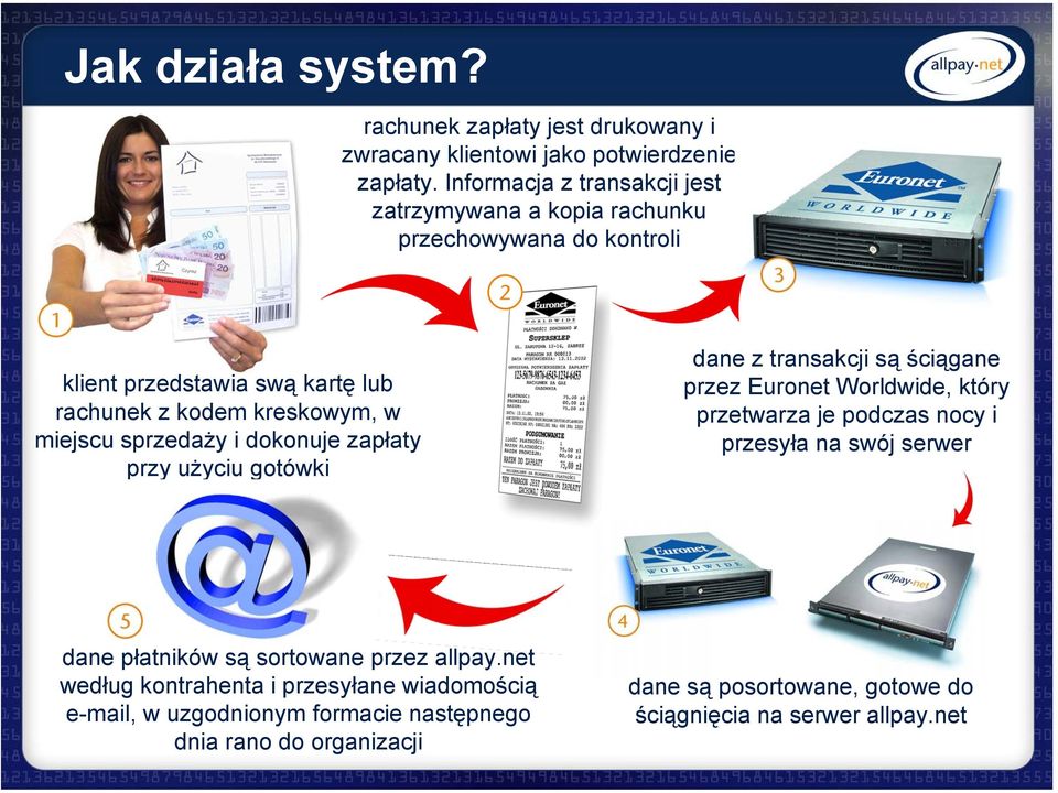 sprzedaży i dokonuje zapłaty przy użyciu gotówki dane z transakcji są ściągane przez Euronet Worldwide, który przetwarza je podczas nocy i przesyła na swój