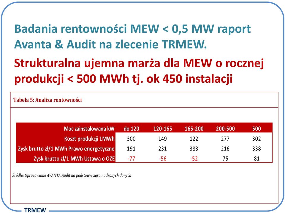 ok 450 instalacji Tabela 5: Analiza rentowności Moc zainstalowana kw Koszt produkcji 1MWh Zysk brutto zł/1 MWh