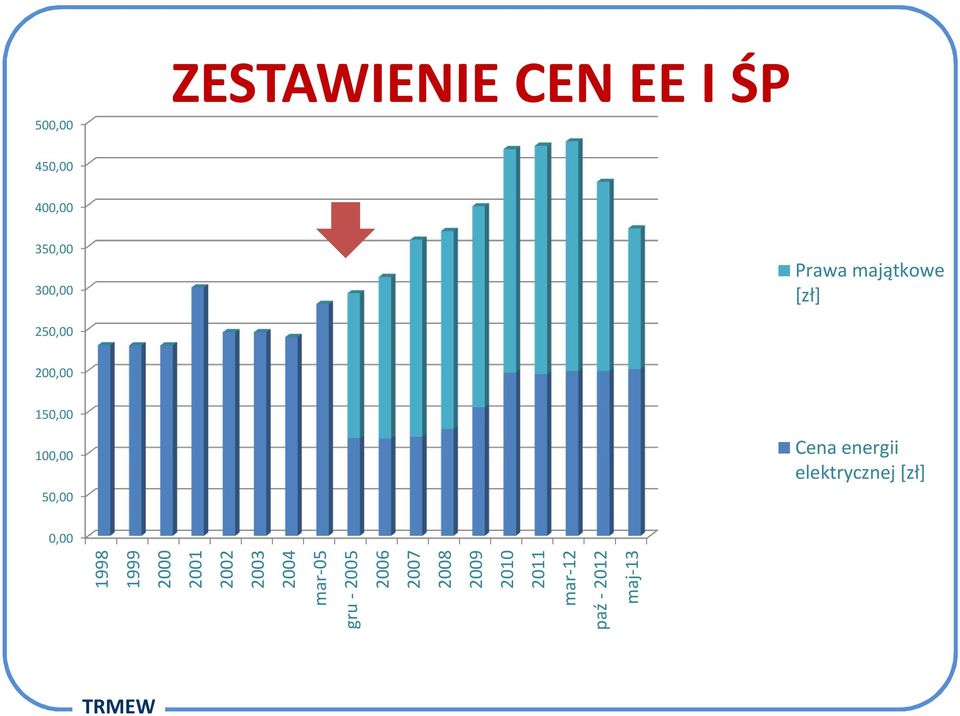 elektrycznej [zł] 0,00 1998 1999 2000 2001 2002 2003 2004 mar-05