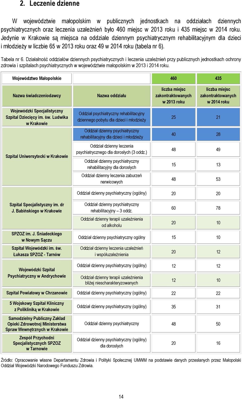 Działalność oddziałów dziennych psychiatrycznych i leczenia uzaleŝnień przy publicznych jednostkach ochrony zdrowia i szpitalach psychiatrycznych w województwie małopolskim w 2013 i 2014 roku.