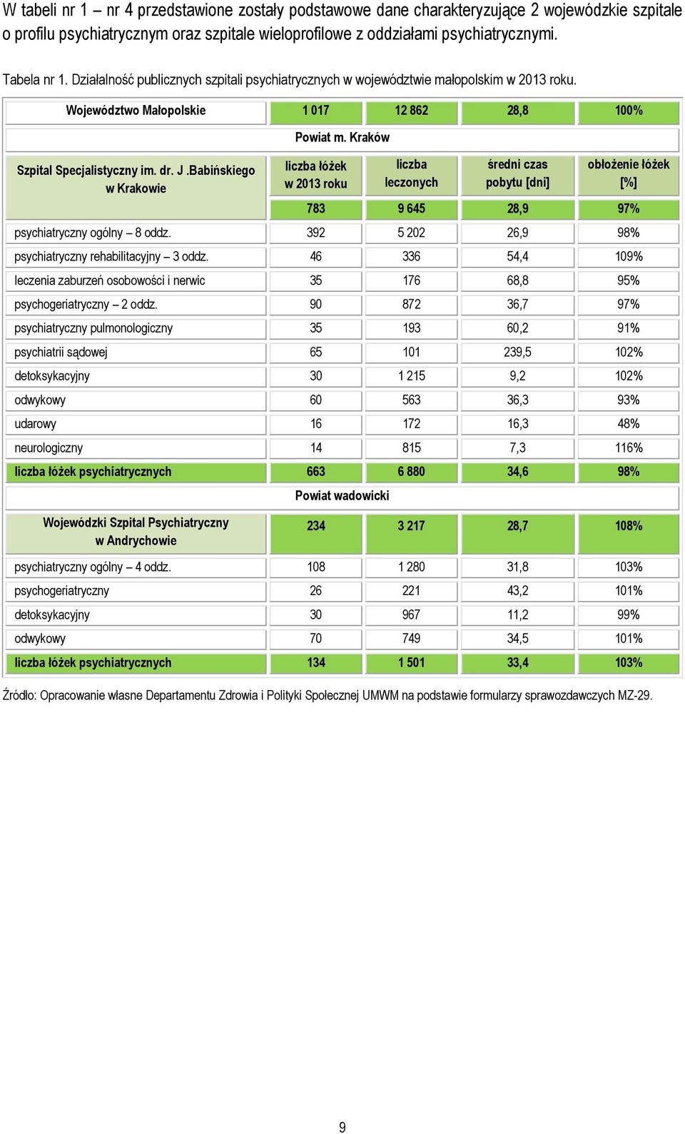 Babińskiego w Krakowie Powiat m. Kraków liczba łóŝek w 2013 roku liczba leczonych średni czas pobytu [dni] obłoŝenie łóŝek [%] 783 9 645 28,9 97% psychiatryczny ogólny 8 oddz.