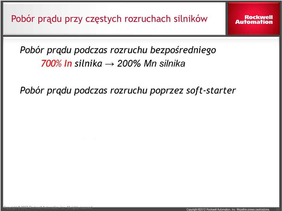 silnika 100% Mn silnika Pobór prądu podczas rozruchu przez przemiennik PowerFlex 110% In