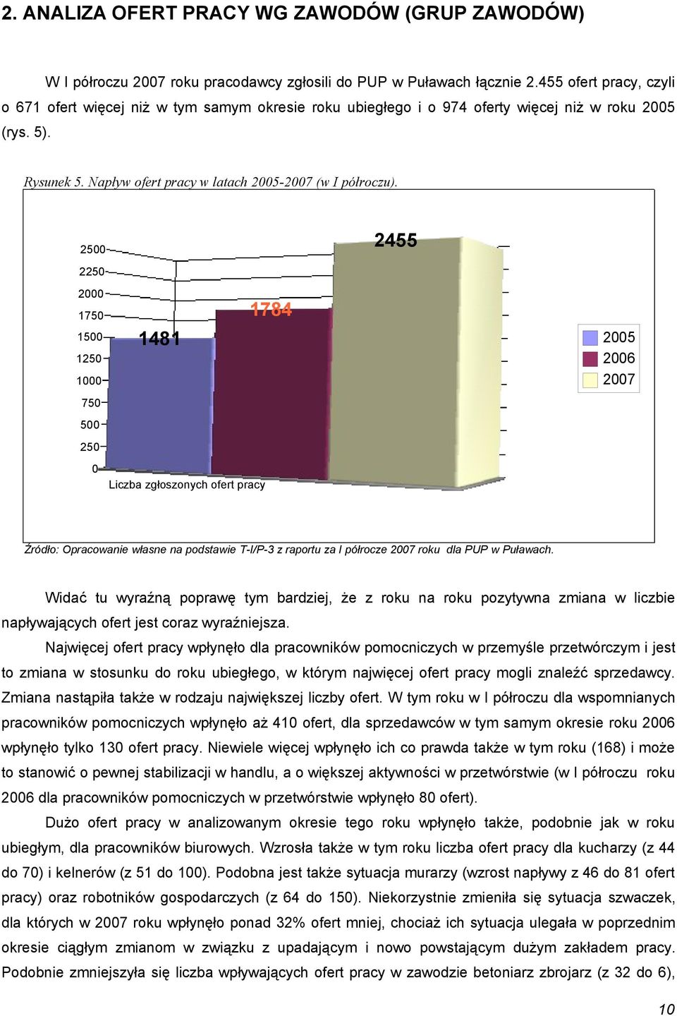 2500 2250 2000 1750 1500 1784 1481 1250 1000 750 500 250 0 Liczba zgłoszonych ofert pracy 2455 2005 2006 2007 Źródło: Opracowanie własne na podstawie T-I/P-3 z raportu za I półrocze 2007 roku dla PUP