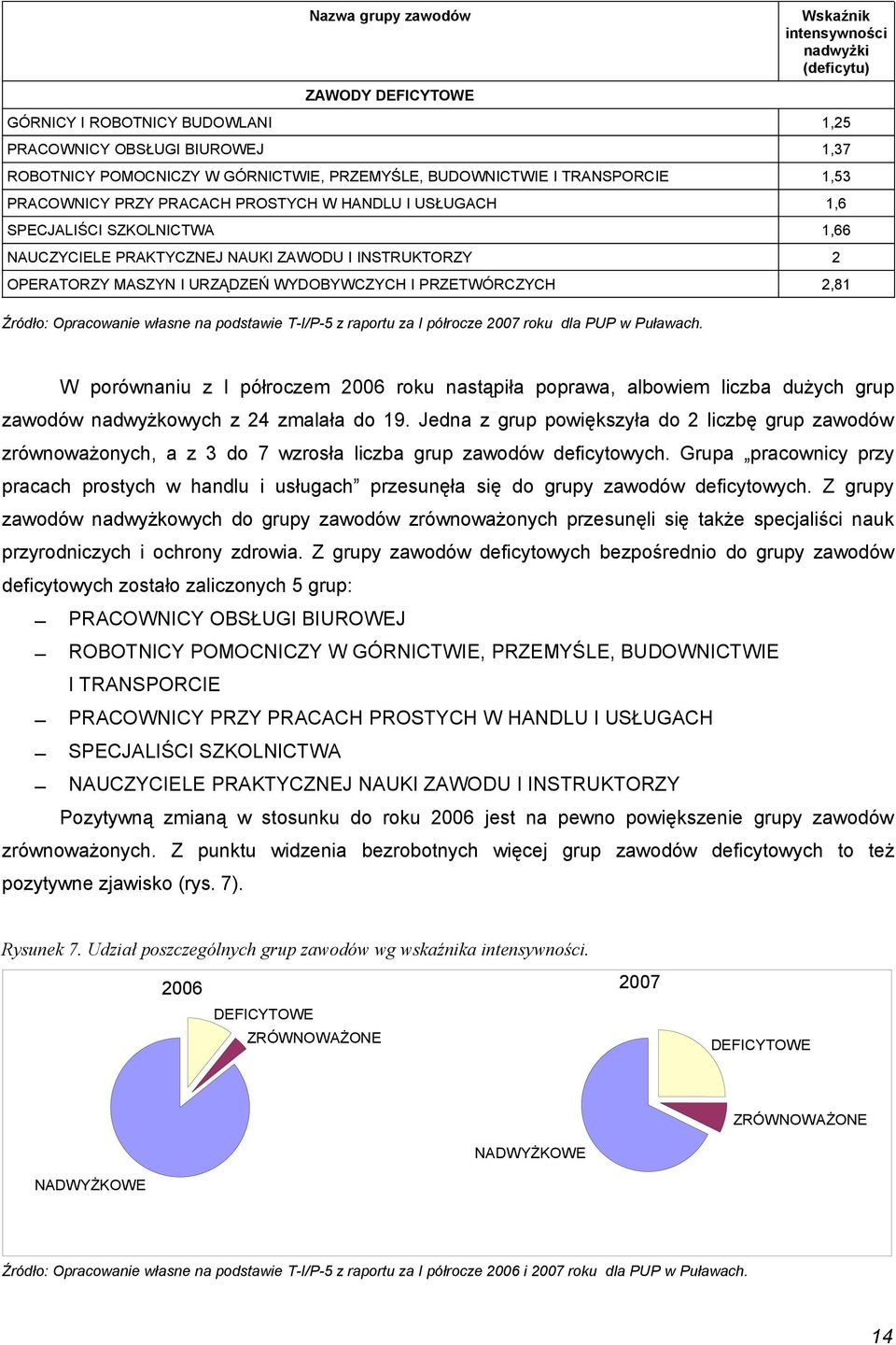 URZĄDZEŃ WYDOBYWCZYCH I PRZETWÓRCZYCH 2,81 Źródło: Opracowanie własne na podstawie T-I/P-5 z raportu za I półrocze 2007 roku dla PUP w Puławach.