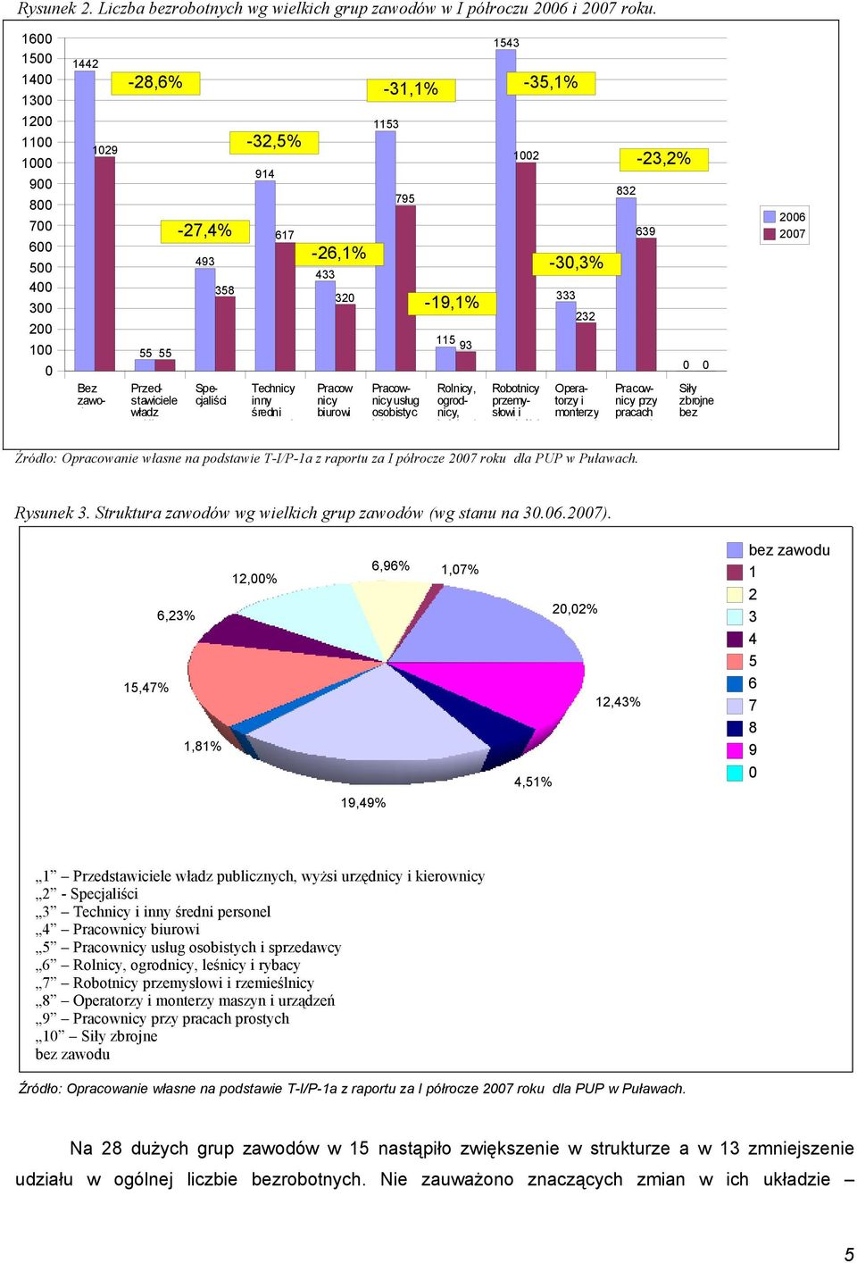 1153 795 Bez zawodu Przedstawiciele władz publicz- Specjaliści Pracownicy usług osobistyc h i -19,1% 115 93 Rolnicy, ogrodnicy, leśnicy i 1543 Robotnicy przemysłowi i rzemieślni -35,1% 1002-30,3% 333