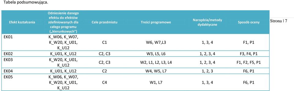 programowe Narzędzia/metody dydaktyczne Sposób oceny EK01 K_W06, K_W07, K_W20, K_U01, C1 W6, W7,L3 1, 3, 4 F1, P1 K_U12 EK02 K_U01,