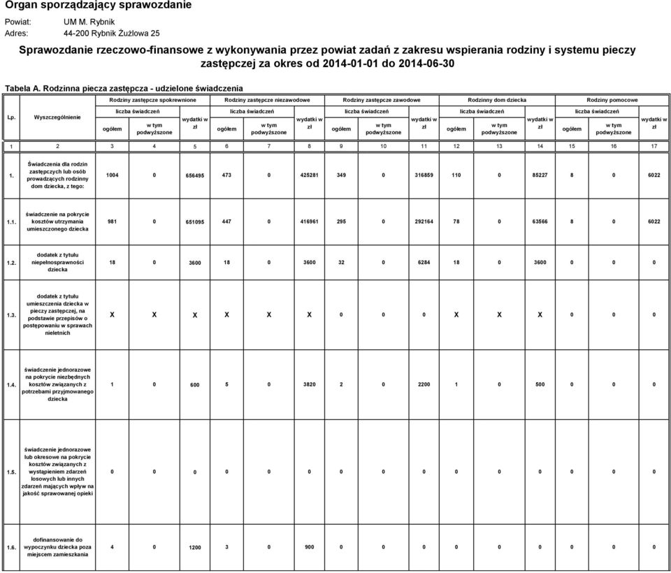 Rodzinna piecza zastępcza - udzielone świadczenia Rodziny zastępcze spokrewnione Rodziny zastępcze niezawodowe Rodziny zastępcze zawodowe Rodzinny dom Rodziny pomocowe 1 2 3 4 5 6 7 8 9 1 11 12 13 14