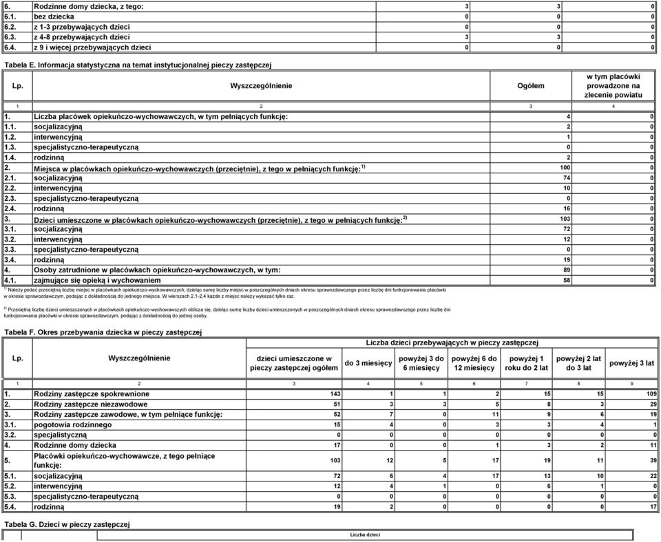 specjalistyczno-terapeutyczną 1.4. rodzinną 2 2. Miejsca w placówkach opiekuńczo-wychowawczych (przeciętnie), z tego w pełniących funkcję: 1) 1 2.1. socjalizacyjną 74 2.2. interwencyjną 1 2.3.