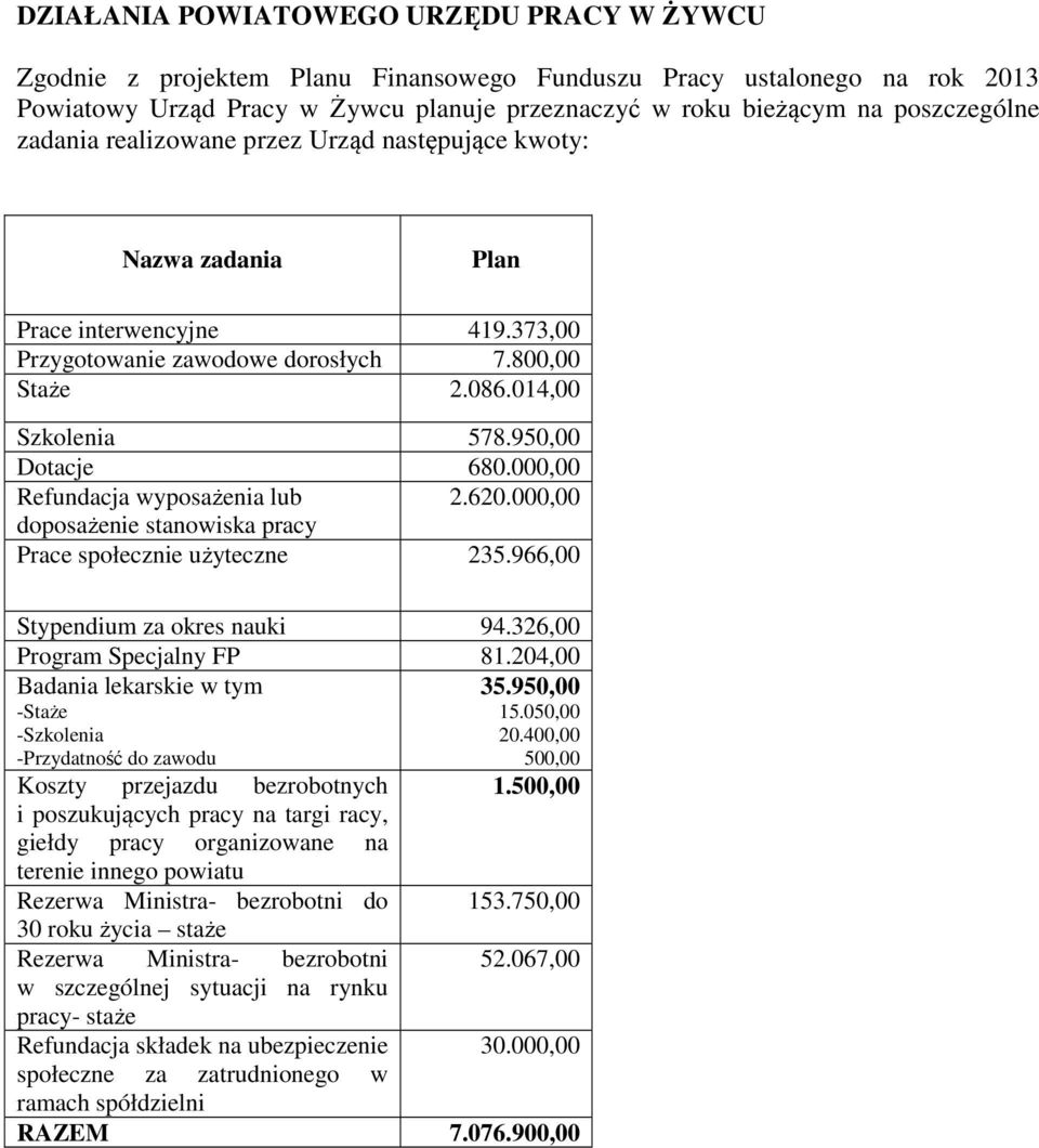 950,00 Dotacje 680.000,00 Refundacja wyposażenia lub 2.620.000,00 doposażenie stanowiska pracy Prace społecznie użyteczne 235.966,00 Stypendium za okres nauki 94.326,00 Program Specjalny FP 81.