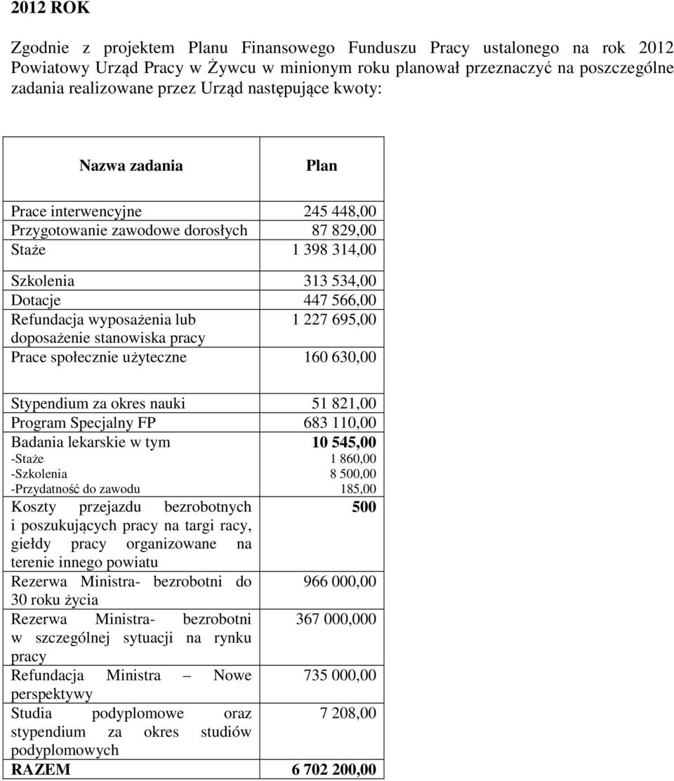 227 695,00 doposażenie stanowiska pracy Prace społecznie użyteczne 160 630,00 Stypendium za okres nauki 51 821,00 Program Specjalny FP 683 110,00 Badania lekarskie w tym -Staże 10 545,00 1 860,00