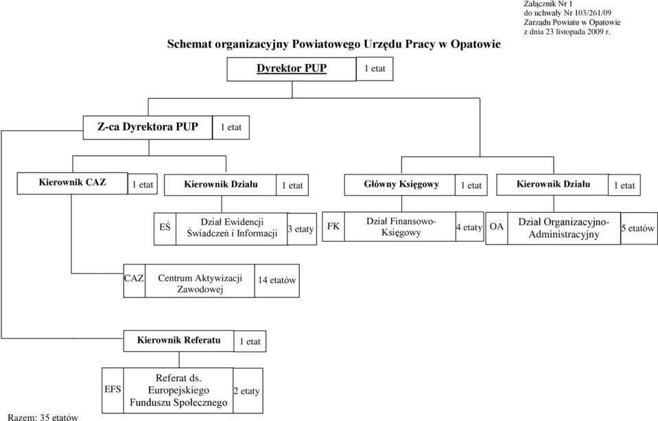 Dyrektor PUP 1 etat Z-ca Dyrektora PUP 1 etat Kierownik CAZ 1 etat Kierownik Działu 1 etat Główny Księgowy 1 etat Kierownik Działu 1 etat EŚ