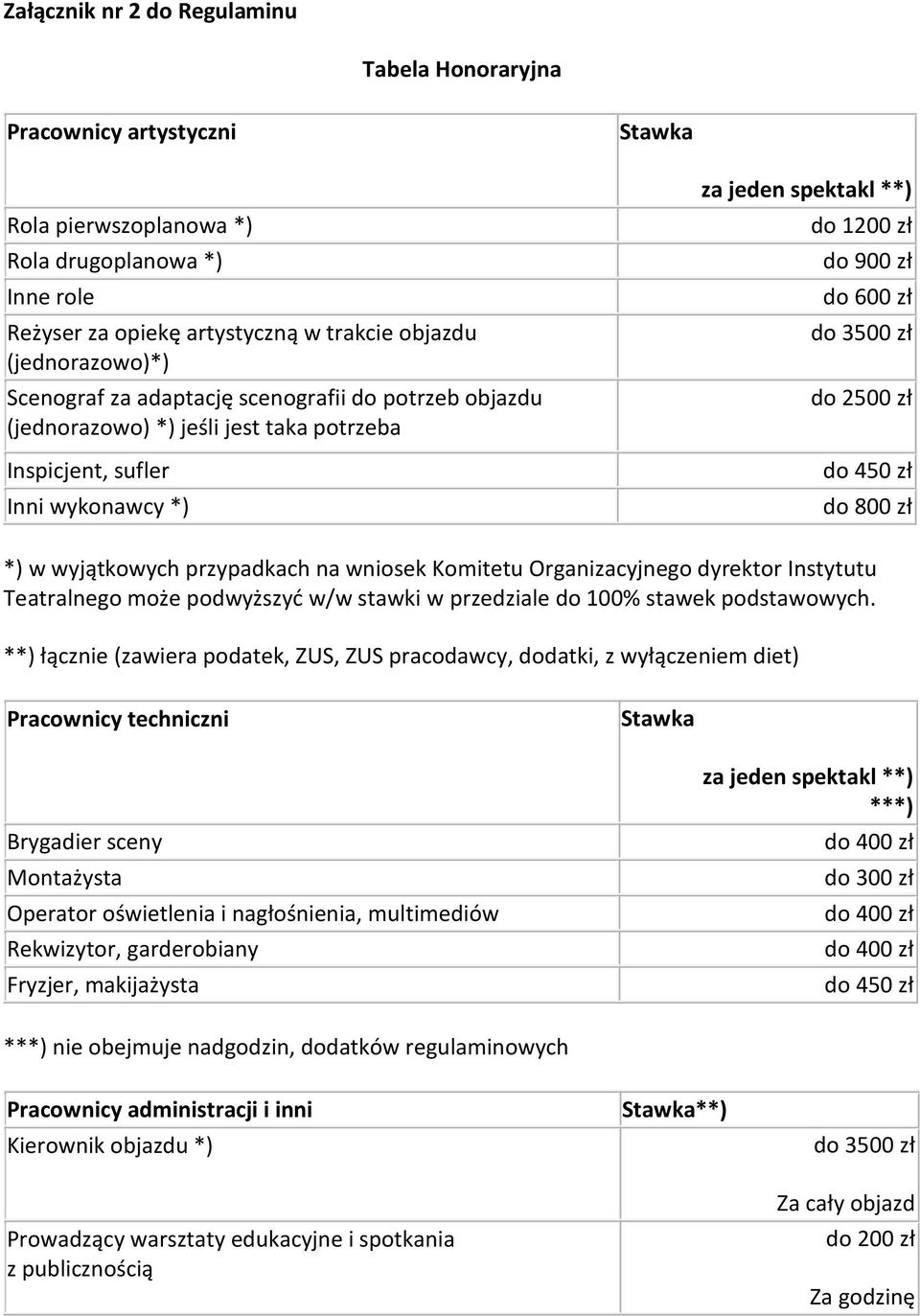 2500 zł do 450 zł do 800 zł *) w wyjątkowych przypadkach na wniosek Komitetu Organizacyjnego dyrektor Instytutu Teatralnego może podwyższyć w/w stawki w przedziale do 100% stawek podstawowych.