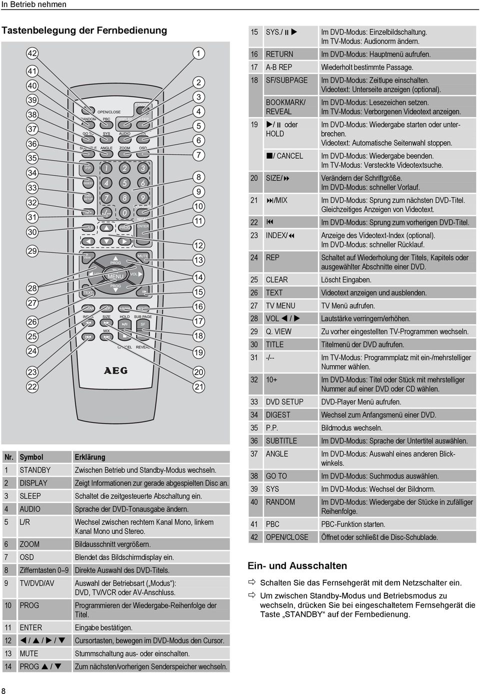 6 ZOOM Bildausschnitt vergrößern. 7 OSD Blendet das Bildschirmdisplay ein. 8 Zifferntasten 0 9 Direkte Auswahl des DVD-Titels.