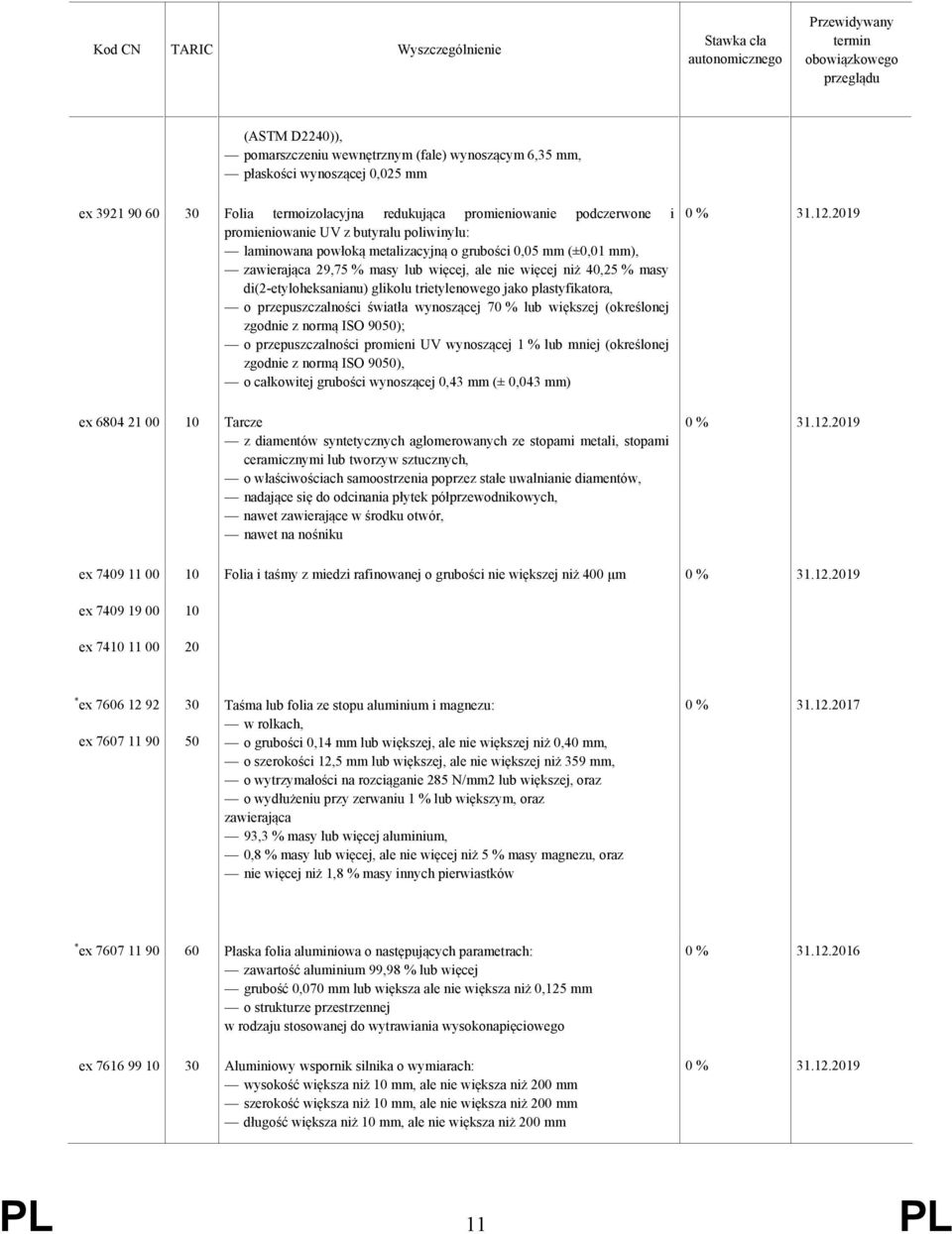 jako plastyfikatora, o przepuszczalności światła wynoszącej 70 % lub większej (określonej zgodnie z normą ISO 9050); o przepuszczalności promieni UV wynoszącej 1 % lub mniej (określonej zgodnie z