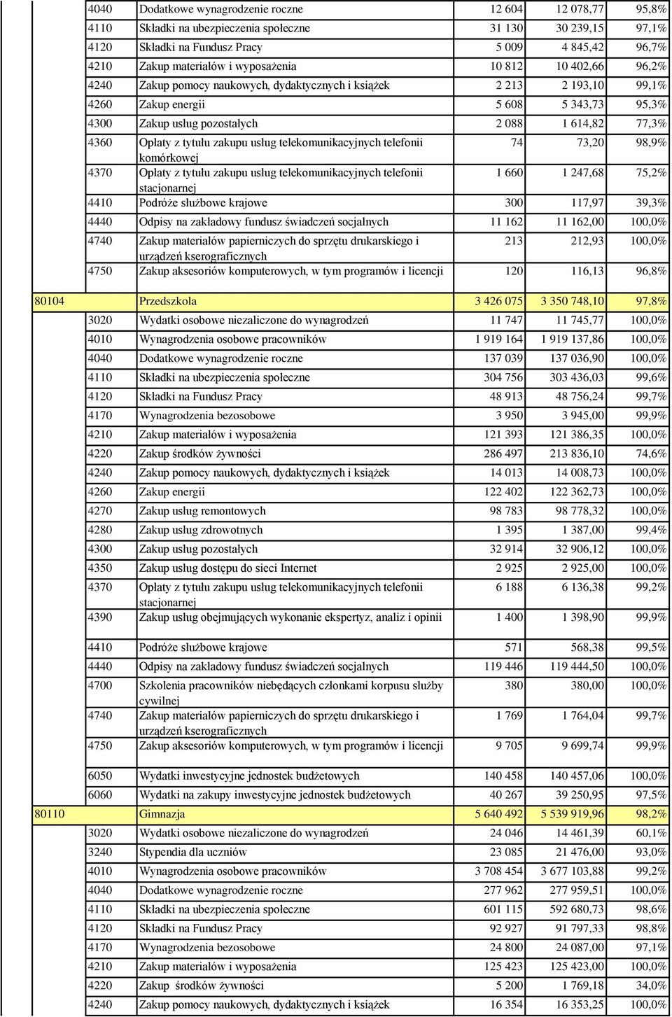 4360 Opłaty z tytułu zakupu usług telekomunikacyjnych telefonii 74 73,20 98,9% komórkowej 4370 Opłaty z tytułu zakupu usług telekomunikacyjnych telefonii 1 660 1 247,68 75,2% stacjonarnej 4410
