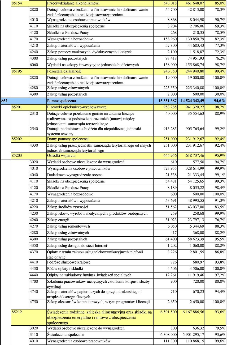 158 960 130 850,79 82,3% 4210 Zakup materiałów i wyposażenia 57 800 44 683,43 77,3% 4240 Zakup pomocy naukowych, dydaktycznych i książek 2 100 1 518,87 72,3% 4300 Zakup usług pozostałych 98 418 74