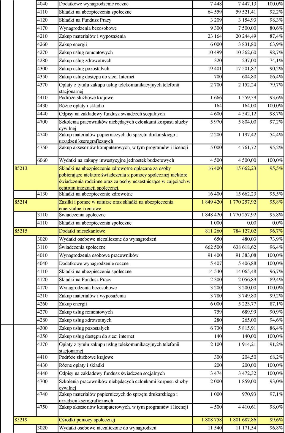 zdrowotnych 320 237,00 74,1% 4300 Zakup usług pozostałych 19 401 17 501,87 90,2% 4350 Zakup usług dostępu do sieci Internet 700 604,80 86,4% 4370 Opłaty z tytułu zakupu usług telekomunikacyjnych