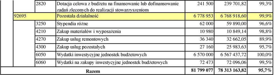 98,8% 4270 Zakup usług remontowych 36 340 32 662,05 89,9% 4300 Zakup usług pozostałych 27 160 25 983,63 95,7% 6050 Wydatki inwestycyjne jednostek