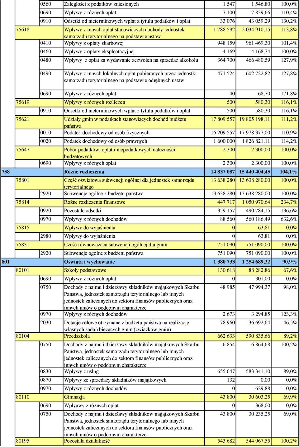 Wpływy z opłaty eksploatacyjnej 4 169 4 168,74 100,0% 0480 Wpływy z opłat za wydawanie zezwoleń na sprzedaż alkoholu 364 700 466 480,59 127,9% 0490 Wpływy z innych lokalnych opłat pobieranych przez