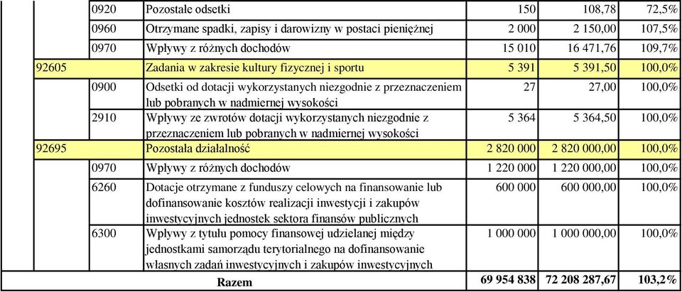 zwrotów dotacji wykorzystanych niezgodnie z 5 364 5 364,50 100,0% przeznaczeniem lub pobranych w nadmiernej wysokości 92695 Pozostała działalność 2 820 000 2 820 000,00 100,0% 0970 Wpływy z różnych