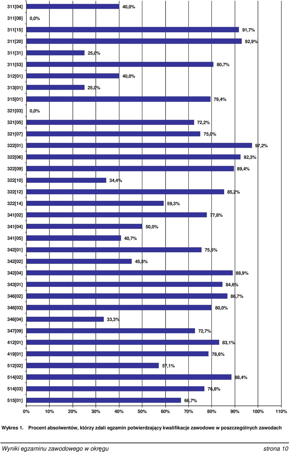 346[03] 88,9% 84,6% 86,7% 80,0% 346[04] 33,3% 347[09] 72,7% 412[01] 419[01] 78,6% 83,1% 512[02] 57,1% 514[02] 88,4% 514[03] 76,8% 515[01] 66,7% 0% 10% 20% 30% 40% 50% 60% 70%