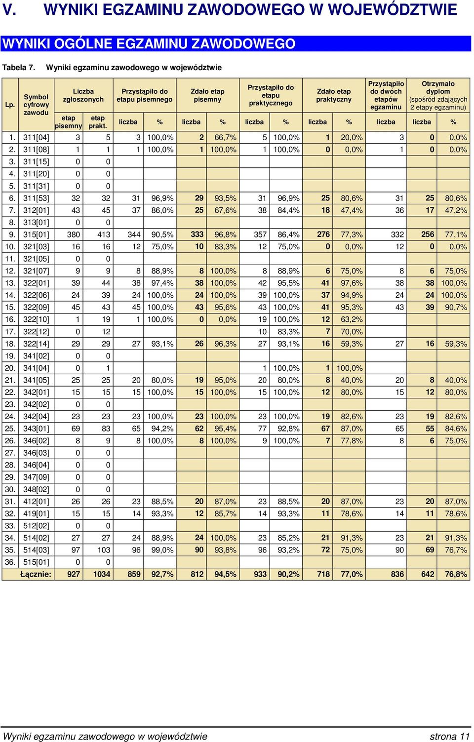 % 1. 311[04] 3 5 3 100,0% 2 66,7% 5 100,0% 1 20,0% 3 0 0,0% 2. 311[08] 1 1 1 100,0% 1 100,0% 1 100,0% 0 0,0% 1 0 0,0% 3. 311[15] 0 0 4. 311[20] 0 0 5. 311[31] 0 0 6.